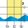 Higganum Creek tide chart for Tuesday, September 2, 2025