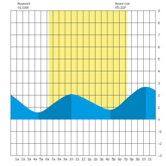Higganum Creek tide chart for Wednesday, September 3, 2025