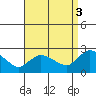 Higganum Creek tide chart for Wednesday, September 3, 2025