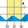 Higganum Creek tide chart for Thursday, September 4, 2025