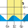 Higganum Creek tide chart for Friday, September 5, 2025