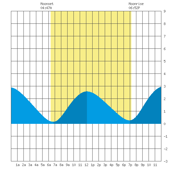 Higganum Creek tide chart for Saturday, September 6, 2025