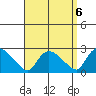 Higganum Creek tide chart for Saturday, September 6, 2025