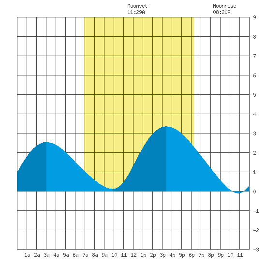Higganum Creek tide chart for Friday, October 10, 2025