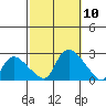 Higganum Creek tide chart for Friday, October 10, 2025
