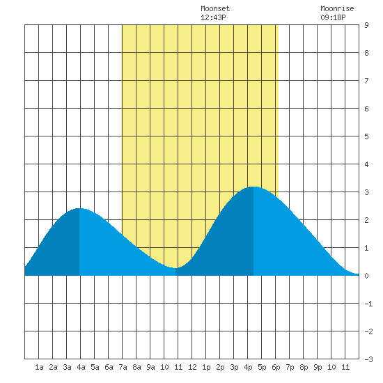 Higganum Creek tide chart for Saturday, October 11, 2025