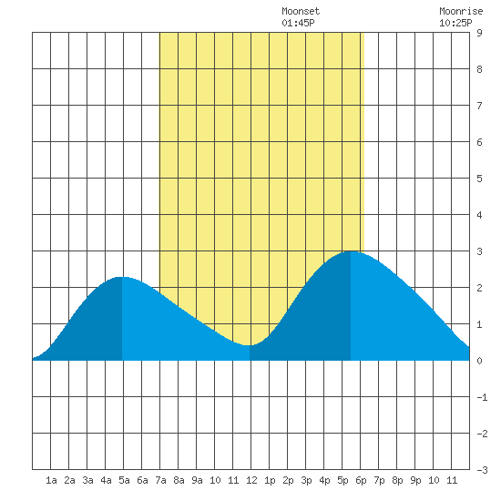 Higganum Creek tide chart for Sunday, October 12, 2025