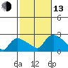 Higganum Creek tide chart for Monday, October 13, 2025