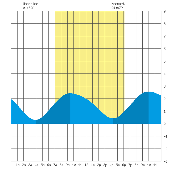Higganum Creek tide chart for Thursday, October 16, 2025