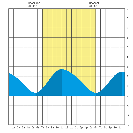 Higganum Creek tide chart for Saturday, October 18, 2025