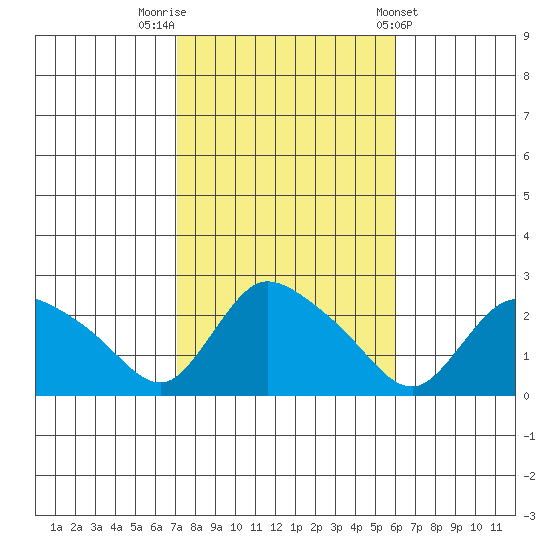 Higganum Creek tide chart for Sunday, October 19, 2025