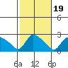 Higganum Creek tide chart for Sunday, October 19, 2025