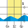 Higganum Creek tide chart for Wednesday, October 1, 2025