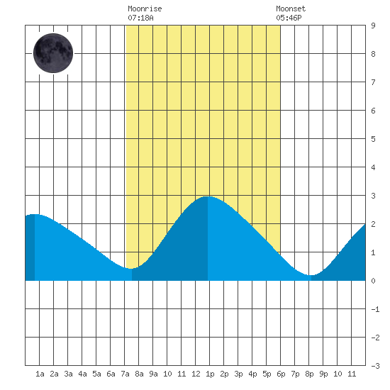 Higganum Creek tide chart for Tuesday, October 21, 2025