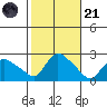 Higganum Creek tide chart for Tuesday, October 21, 2025
