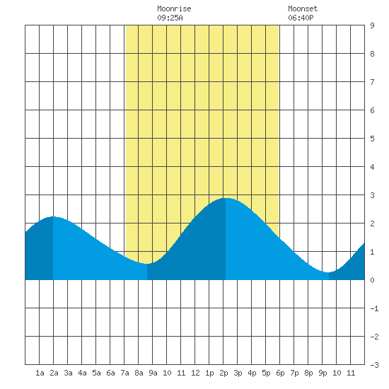 Higganum Creek tide chart for Thursday, October 23, 2025