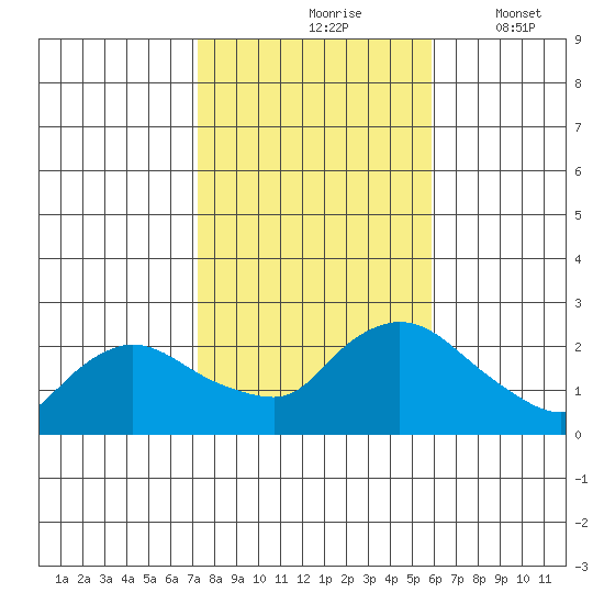 Higganum Creek tide chart for Sunday, October 26, 2025