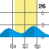 Higganum Creek tide chart for Sunday, October 26, 2025