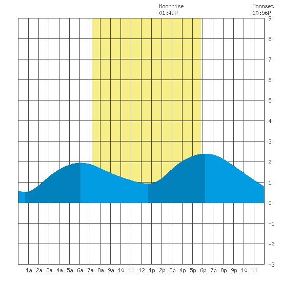 Higganum Creek tide chart for Tuesday, October 28, 2025