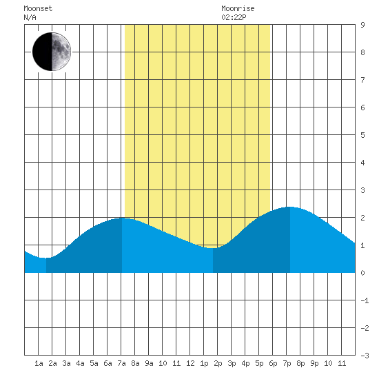 Higganum Creek tide chart for Wednesday, October 29, 2025