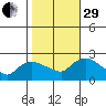 Higganum Creek tide chart for Wednesday, October 29, 2025