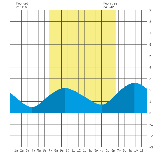 Higganum Creek tide chart for Thursday, October 2, 2025