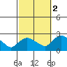 Higganum Creek tide chart for Thursday, October 2, 2025