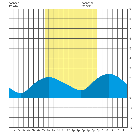 Higganum Creek tide chart for Thursday, October 30, 2025