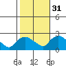 Higganum Creek tide chart for Friday, October 31, 2025