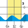 Higganum Creek tide chart for Friday, October 3, 2025
