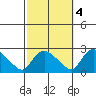 Higganum Creek tide chart for Saturday, October 4, 2025