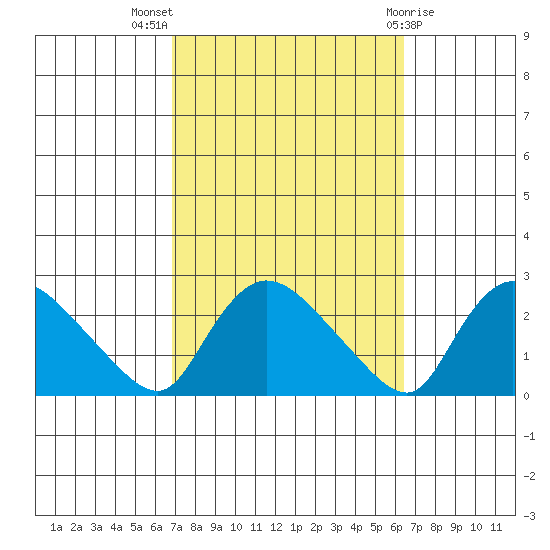 Higganum Creek tide chart for Sunday, October 5, 2025