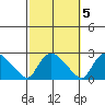 Higganum Creek tide chart for Sunday, October 5, 2025