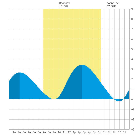Higganum Creek tide chart for Thursday, October 9, 2025