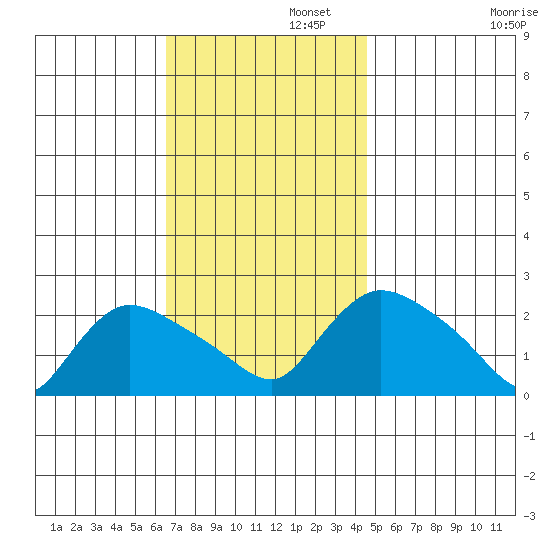 Higganum Creek tide chart for Tuesday, November 11, 2025