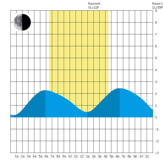 Higganum Creek tide chart for Wednesday, November 12, 2025