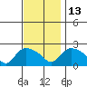 Higganum Creek tide chart for Thursday, November 13, 2025