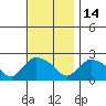 Higganum Creek tide chart for Friday, November 14, 2025