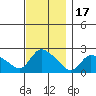 Higganum Creek tide chart for Monday, November 17, 2025