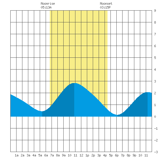 Higganum Creek tide chart for Tuesday, November 18, 2025