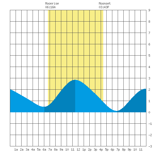 Higganum Creek tide chart for Wednesday, November 19, 2025