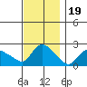 Higganum Creek tide chart for Wednesday, November 19, 2025