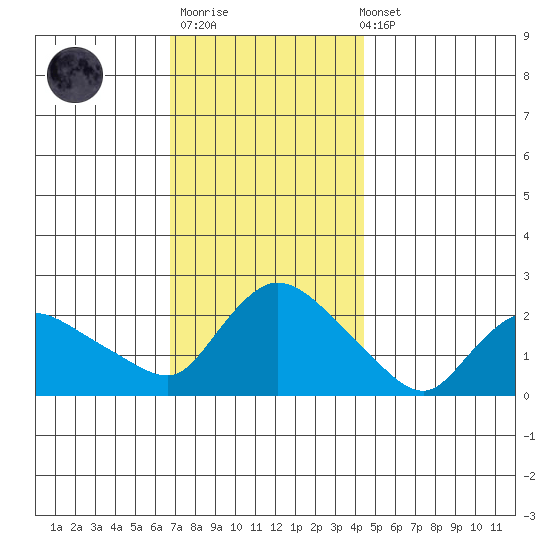 Higganum Creek tide chart for Thursday, November 20, 2025