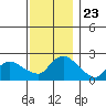Higganum Creek tide chart for Sunday, November 23, 2025