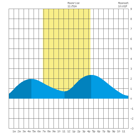 Higganum Creek tide chart for Wednesday, November 26, 2025