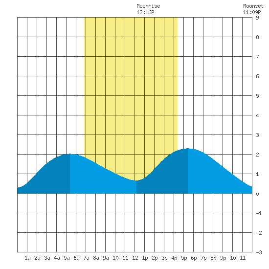 Higganum Creek tide chart for Thursday, November 27, 2025
