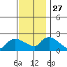 Higganum Creek tide chart for Thursday, November 27, 2025