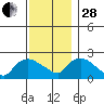 Higganum Creek tide chart for Friday, November 28, 2025