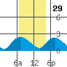 Higganum Creek tide chart for Saturday, November 29, 2025