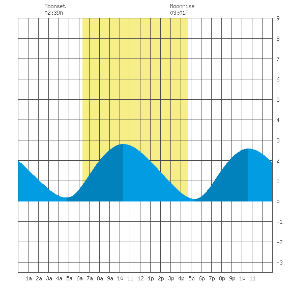 Higganum Creek tide chart for Sunday, November 2, 2025